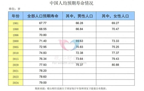 普通人活到80岁的概率是多少？10%、 30%还是50%，或者更高？